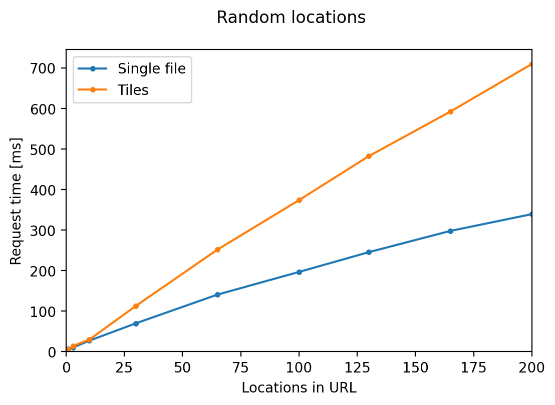 Random location benchmark