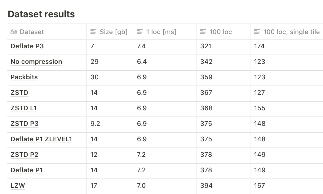 GeoTIFF compression methods.